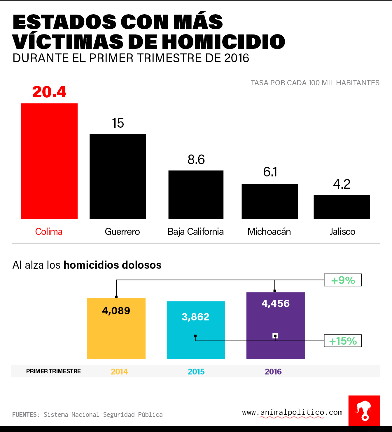 grafico-homicidios-trimestre-2016